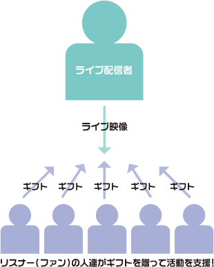 ライブ配信で報酬を得る仕組み